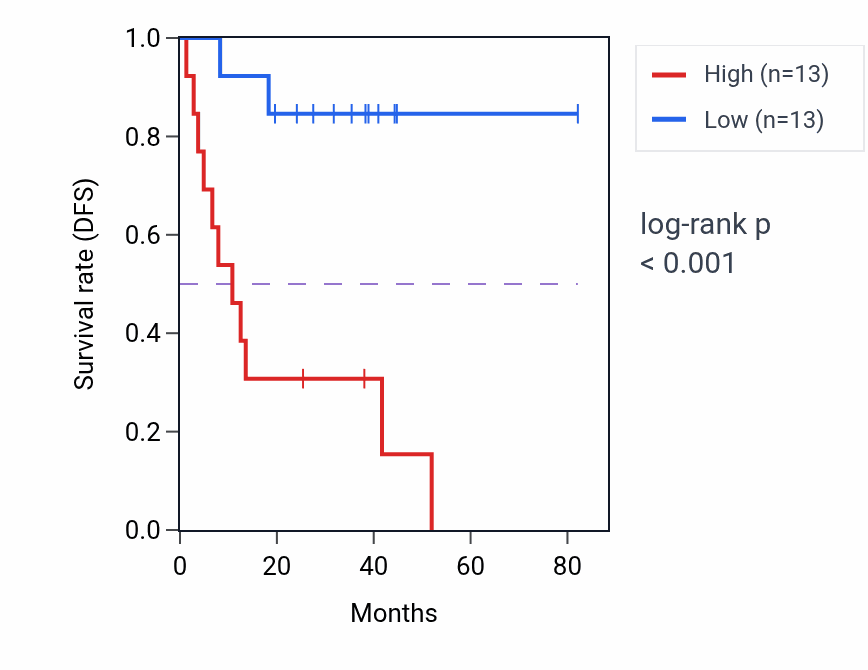 Kaplan&ndash;Meier survival curve for ODR4 RNA-high vs -low samples in UVM.