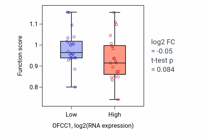 Box plot of Positive regulation of cardiac muscle tissue growth in OFCC1-low vs OFCC1-high samples in UPPER_AERODIGESTIVE_TRACT.