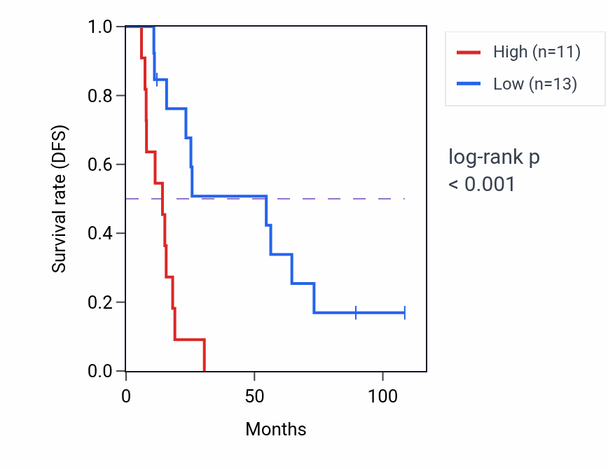 Kaplan&ndash;Meier survival curve for OFCC1 RNA expression in KIRC: high vs low expression groups.