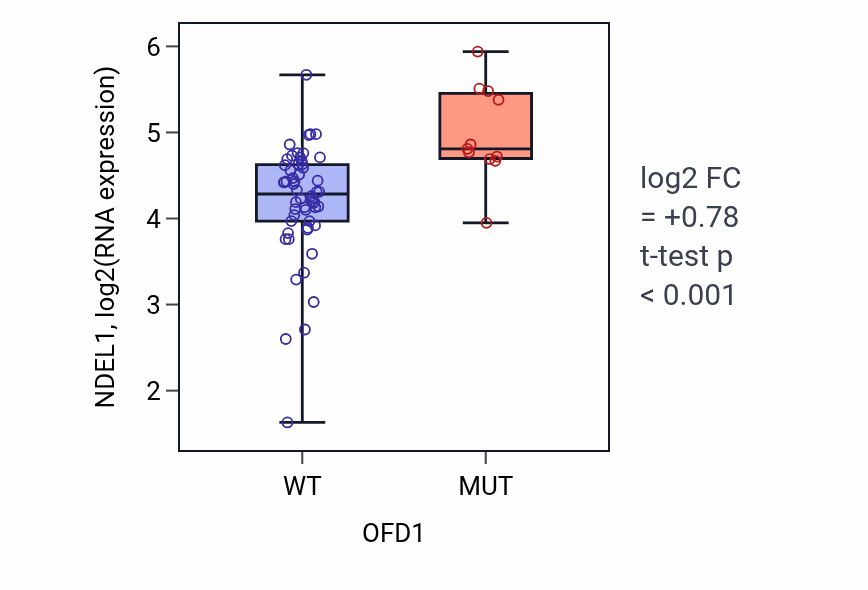 Box plot of NDEL1 in OFD1-low vs OFD1-high samples in LARGE_INTESTINE.