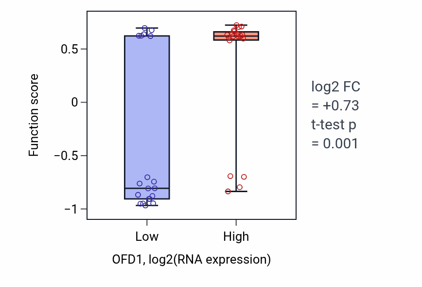 Box plot of Epithelial cilium movement involved in determination of left/right asymmetry in OFD1-low vs OFD1-high samples in BONE.