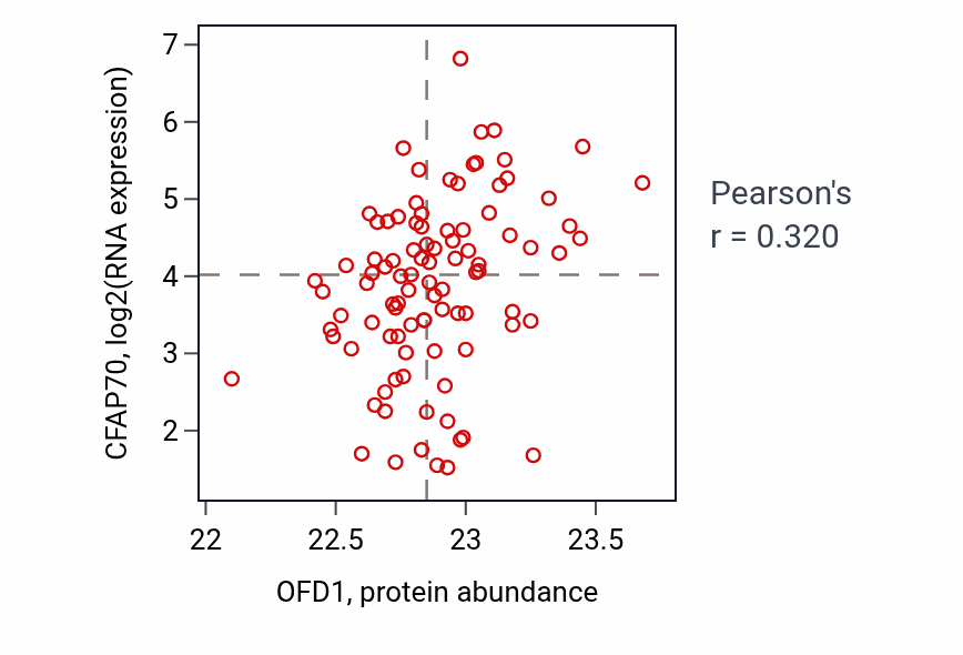 Per-sample scatter of OFD1 vs CFAP70 in UCEC (Pearson r = 0.32).