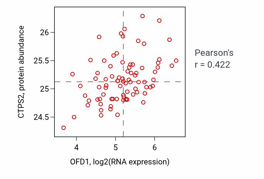 Per-sample scatter of OFD1 vs CTPS2 in OV (Pearson r = 0.42).