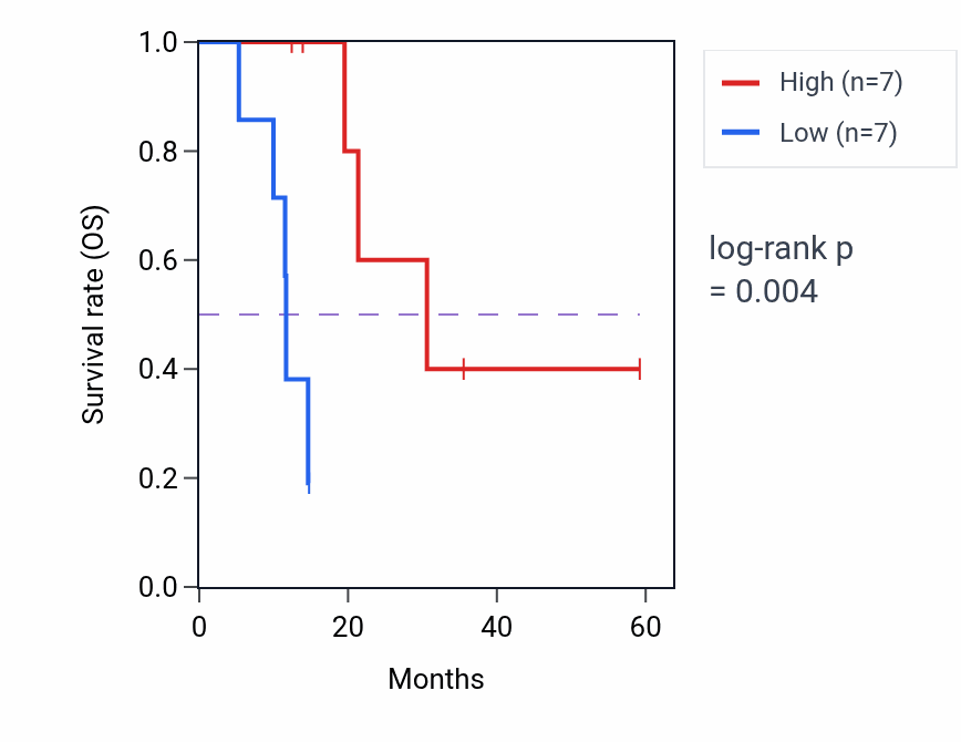 Kaplan&ndash;Meier survival curve for OFD1 mass-spec protein-high vs -low samples in LUAD.