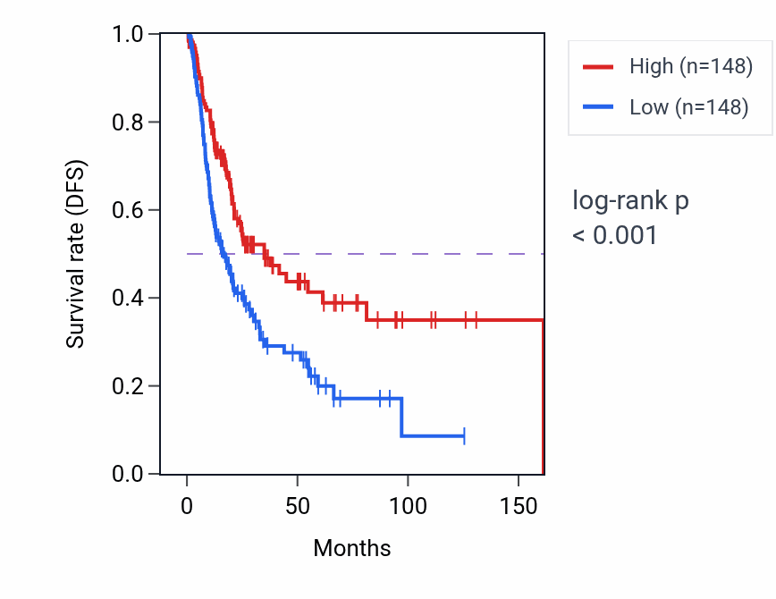 Kaplan&ndash;Meier survival curve for OFD1 RNA-high vs -low samples in BLCA.