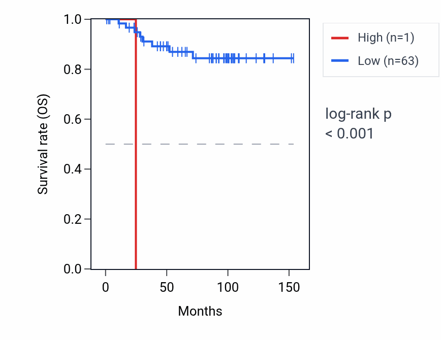 Kaplan&ndash;Meier survival curve for OFD1P10Y RNA expression in KICH: high vs low expression groups.