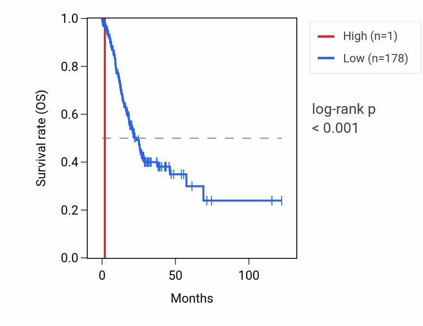 Kaplan&ndash;Meier survival curve for OFD1P11Y RNA expression in STAD: high vs low expression groups.