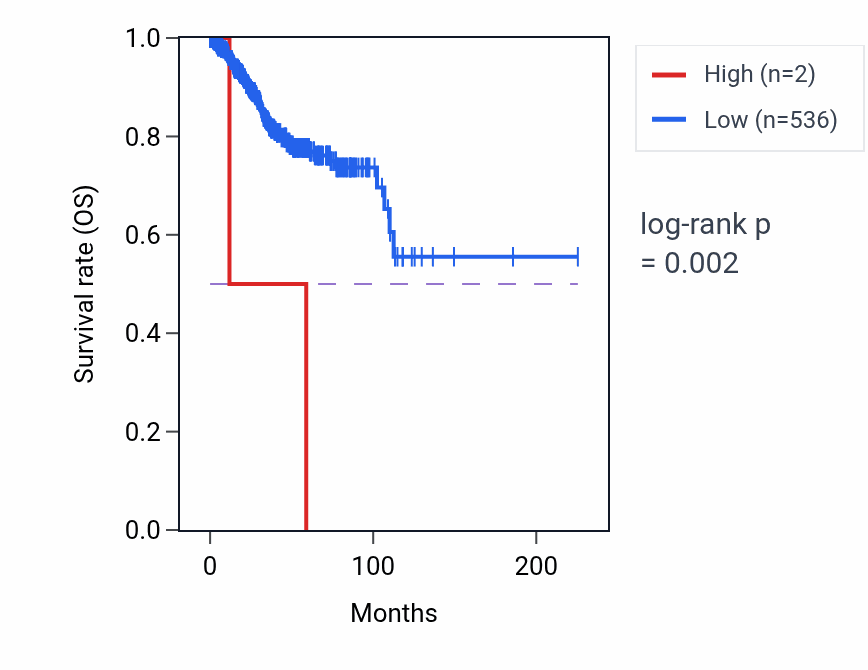 Kaplan&ndash;Meier survival curve for OFD1P16Y RNA expression in UCEC: high vs low expression groups.