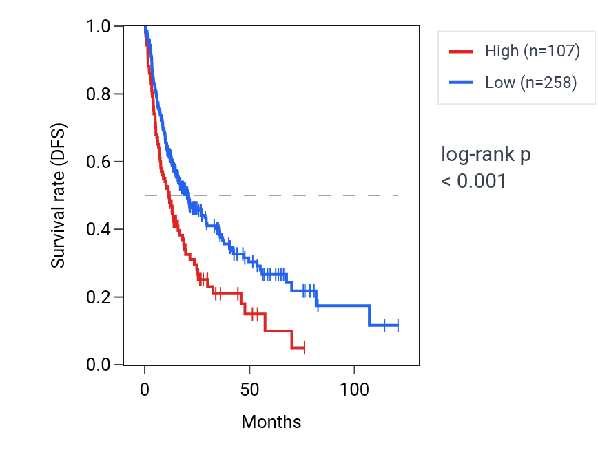 Kaplan&ndash;Meier survival curve for OFD1P17 RNA expression in LIHC: high vs low expression groups.