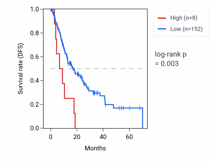 Kaplan&ndash;Meier survival curve for OFD1P1Y RNA expression in ESCA: high vs low expression groups.
