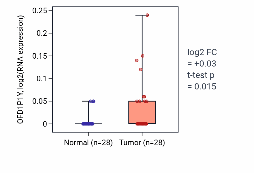 Tumor-vs-normal expression box plot for OFD1P1Y in LIHC.