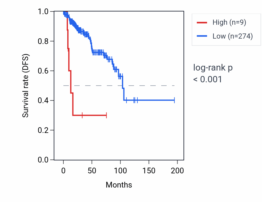 Kaplan&ndash;Meier survival curve for OFD1P2Y RNA expression in KIRP: high vs low expression groups.