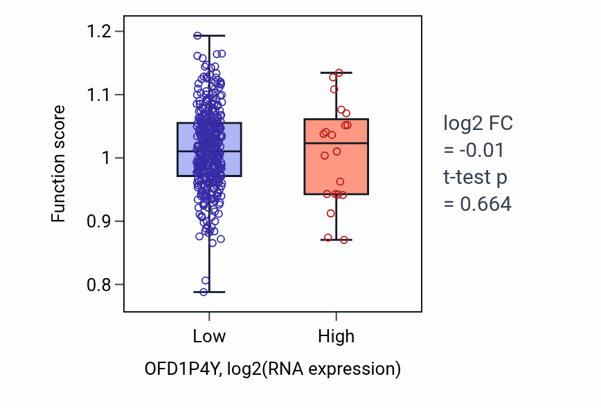 Box plot of Negative regulation of interleukin-1-mediated signaling pathway in OFD1P4Y-low vs OFD1P4Y-high samples in OV.
