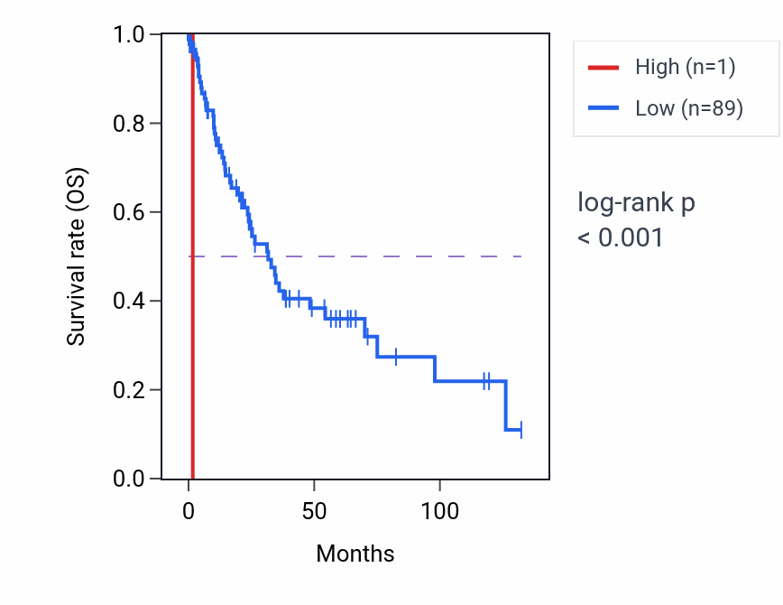 Kaplan&ndash;Meier survival curve for OFD1P4Y RNA expression in LUSC: high vs low expression groups.