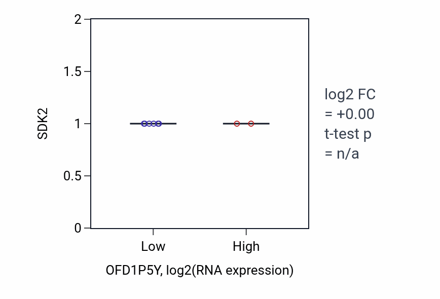 Box plot of SDK2 in OFD1P5Y-low vs OFD1P5Y-high samples in BRCA.