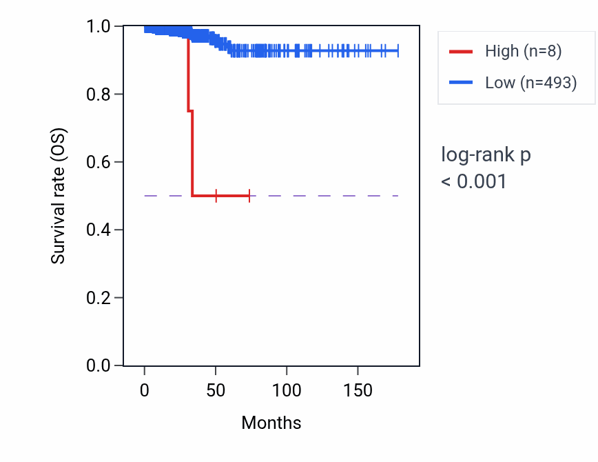 Kaplan&ndash;Meier survival curve for OFD1P5Y RNA expression in THCA: high vs low expression groups.