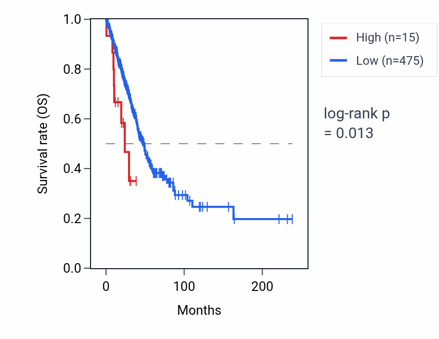 Kaplan&ndash;Meier survival curve for OFD1P6Y RNA expression in LUAD: high vs low expression groups.
