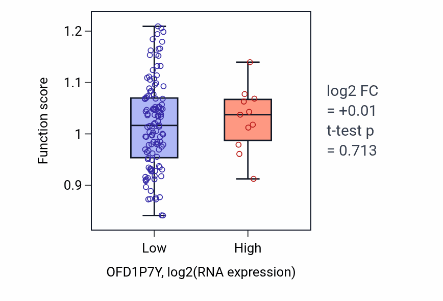 Box plot of Regulation of cell projection size in OFD1P7Y-low vs OFD1P7Y-high samples in LAML.
