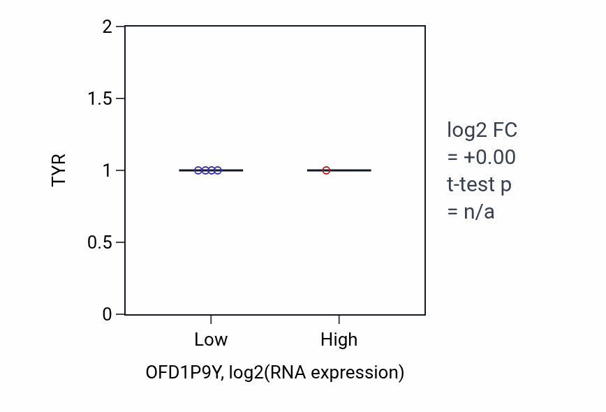 Box plot of TYR in OFD1P9Y-low vs OFD1P9Y-high samples in BRCA.