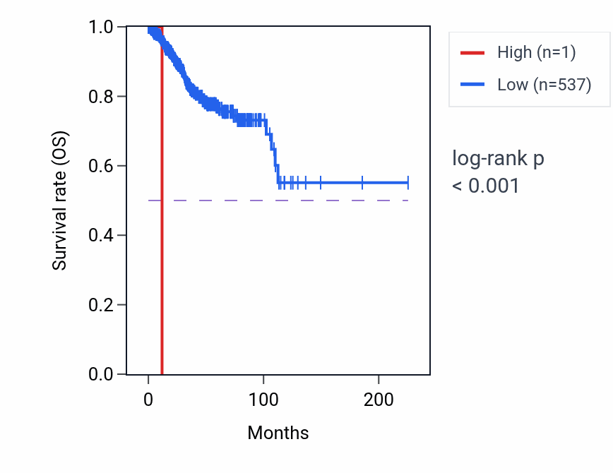 Kaplan&ndash;Meier survival curve for OFD1P9Y RNA expression in UCEC: high vs low expression groups.