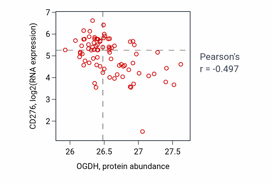 Per-sample scatter of OGDH vs CD276 in OV (Pearson r = -0.50).
