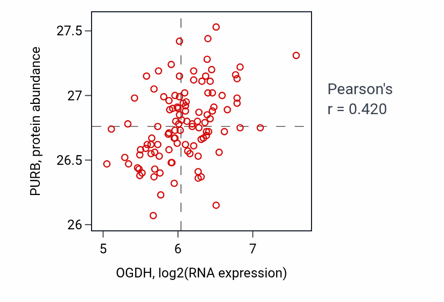 Per-sample scatter of OGDH vs PURB in LSCC (Pearson r = 0.42).