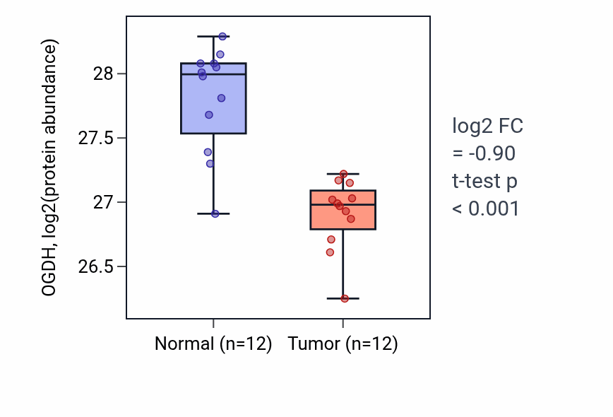 Tumor-vs-normal mass-spec protein box plot for OGDH in CCRCC.