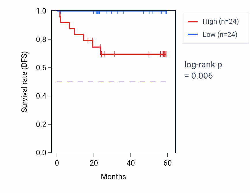 Kaplan&ndash;Meier survival curve for OGDH mass-spec protein-high vs -low samples in UCEC.