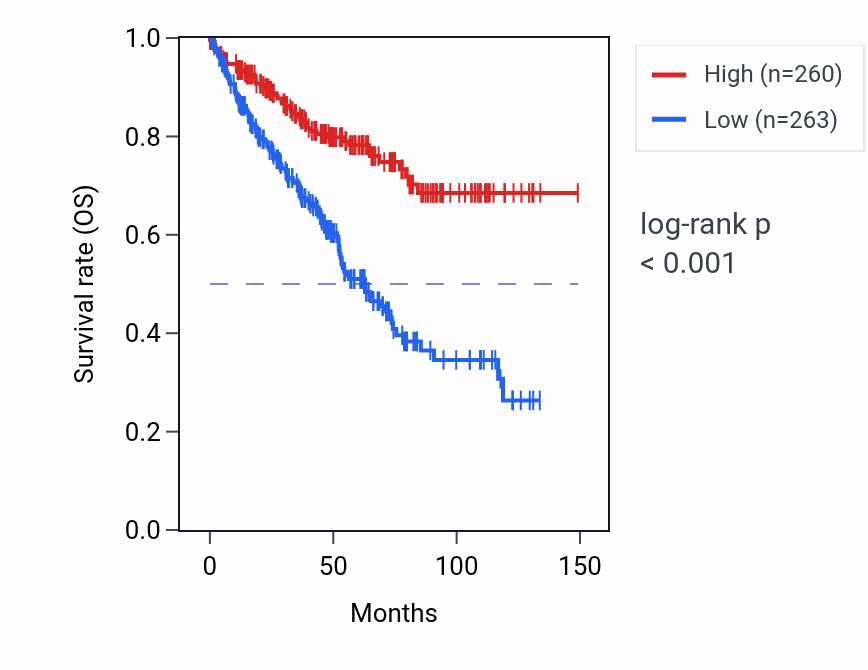 Kaplan&ndash;Meier survival curve for OGDH RNA-high vs -low samples in KIRC.