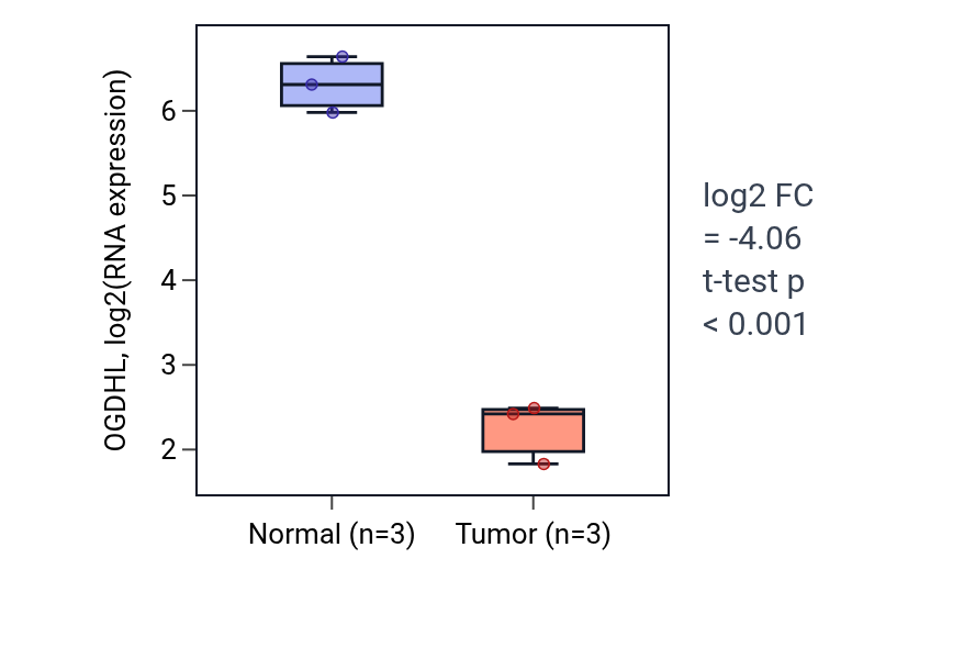 Tumor-vs-normal expression box plot for OGDHL in THCA.
