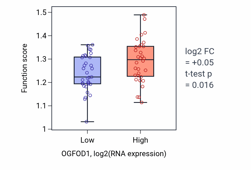 Box plot of Transcription initiation at RNA polymerase I promoter in OGFOD1-low vs OGFOD1-high samples in SOFT_TISSUE.