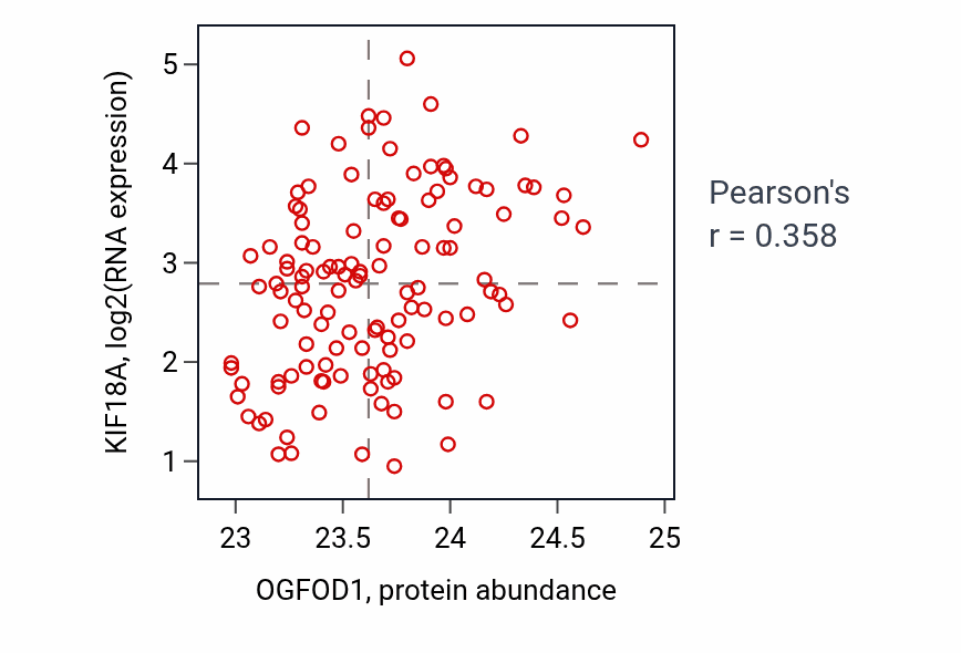 Per-sample scatter of OGFOD1 vs KIF18A in BRCA (Pearson r = 0.36).