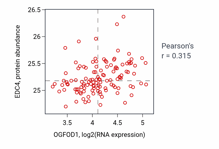 Per-sample scatter of OGFOD1 vs EDC4 in BRCA (Pearson r = 0.32).