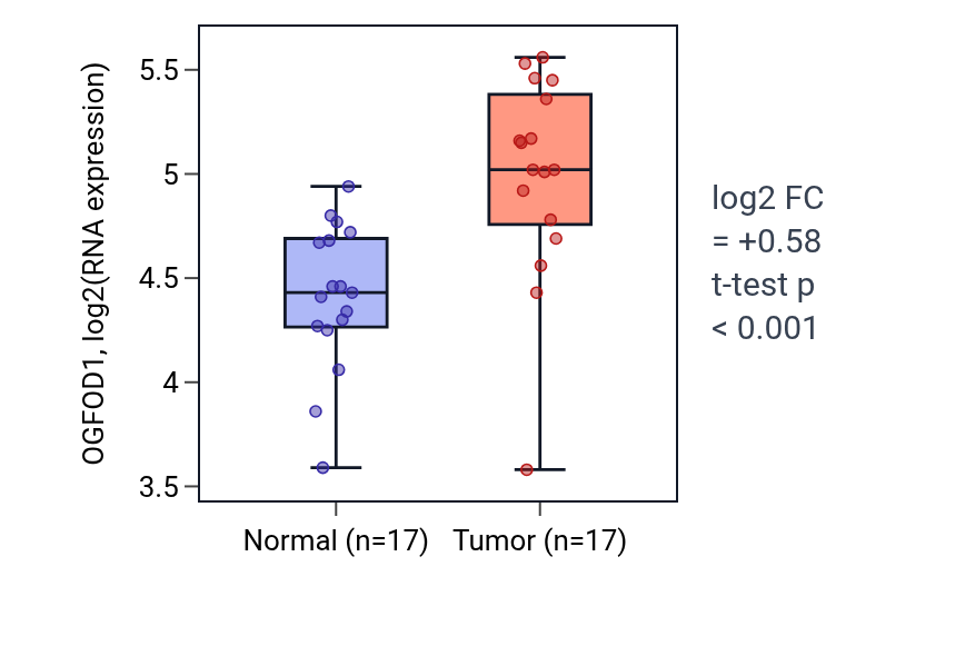 Tumor-vs-normal expression box plot for OGFOD1 in HNSC.