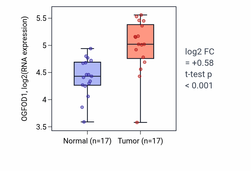 Tumor-vs-normal expression box plot for OGFOD1 RNA in HNSC.