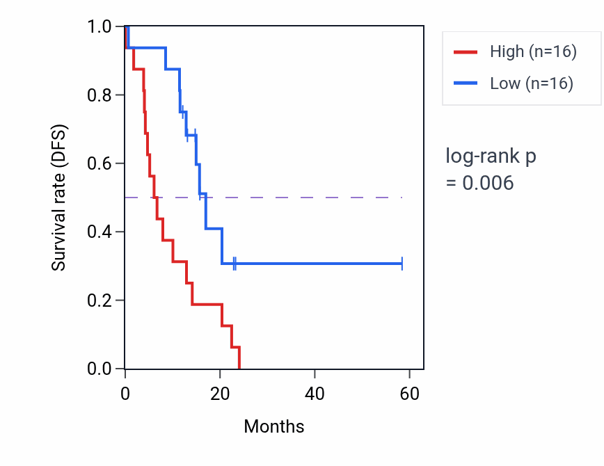 Kaplan&ndash;Meier survival curve for OGFOD1 mass-spec protein-high vs -low samples in PDAC.