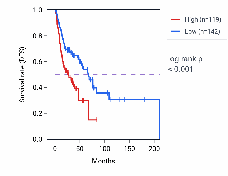 Kaplan&ndash;Meier survival curve for OGFOD1P1 RNA expression in HNSC: high vs low expression groups.