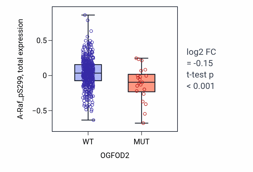 Box plot of A-Raf_pS299 in OGFOD2-low vs OGFOD2-high samples in UCEC.