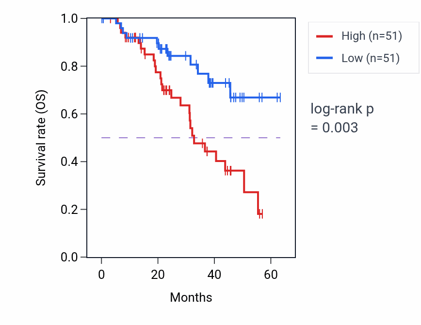 Kaplan&ndash;Meier survival curve for OGFOD2 mass-spec protein-high vs -low samples in HNSC.