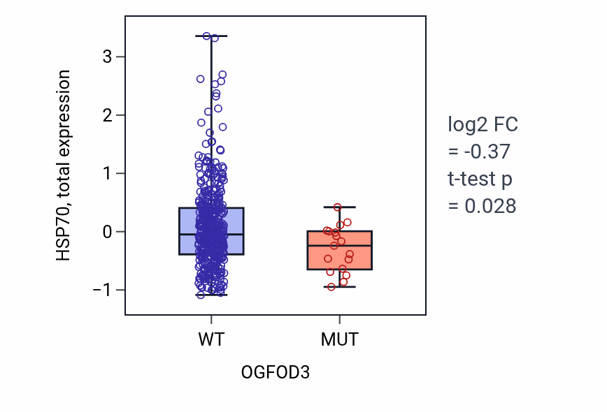 Box plot of HSP70 in OGFOD3-low vs OGFOD3-high samples in UCEC.