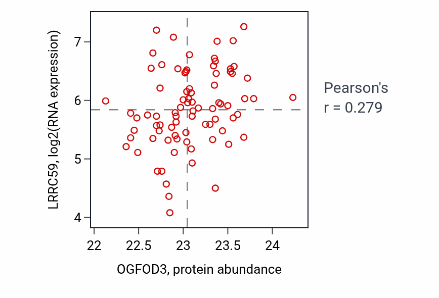 Per-sample scatter of OGFOD3 vs LRRC59 in OV (Pearson r = 0.28).