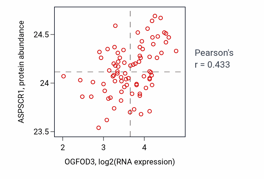 Per-sample scatter of OGFOD3 vs ASPSCR1 in OV (Pearson r = 0.43).