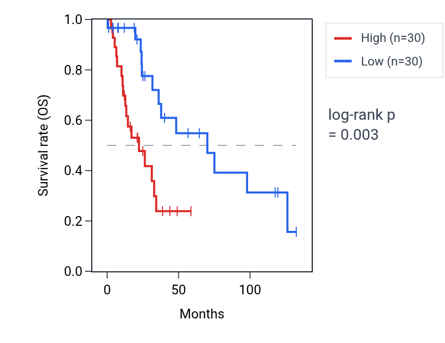 Kaplan&ndash;Meier survival curve for OGFOD3 RNA expression in LUSC: high vs low expression groups.