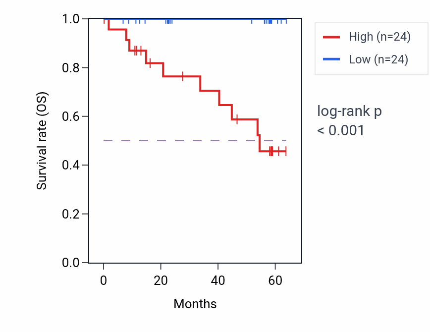 Kaplan&ndash;Meier survival curve for OGFOD3 mass-spec protein-high vs -low samples in CCRCC.