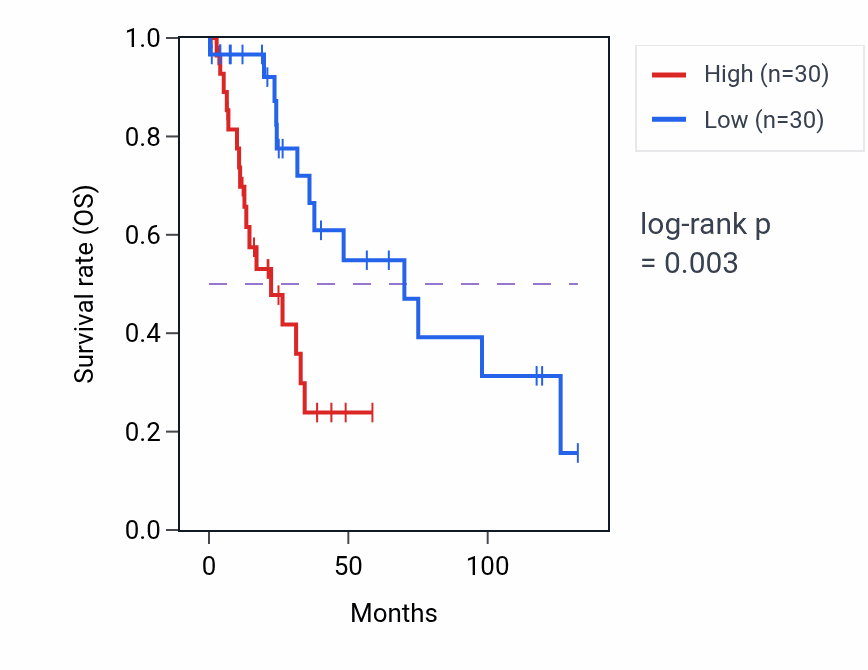 Kaplan&ndash;Meier survival curve for OGFOD3 RNA-high vs -low samples in LUSC.