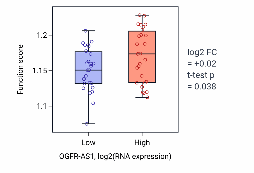 Box plot of Autophagosome maturation in OGFR-AS1-low vs OGFR-AS1-high samples in UCS.
