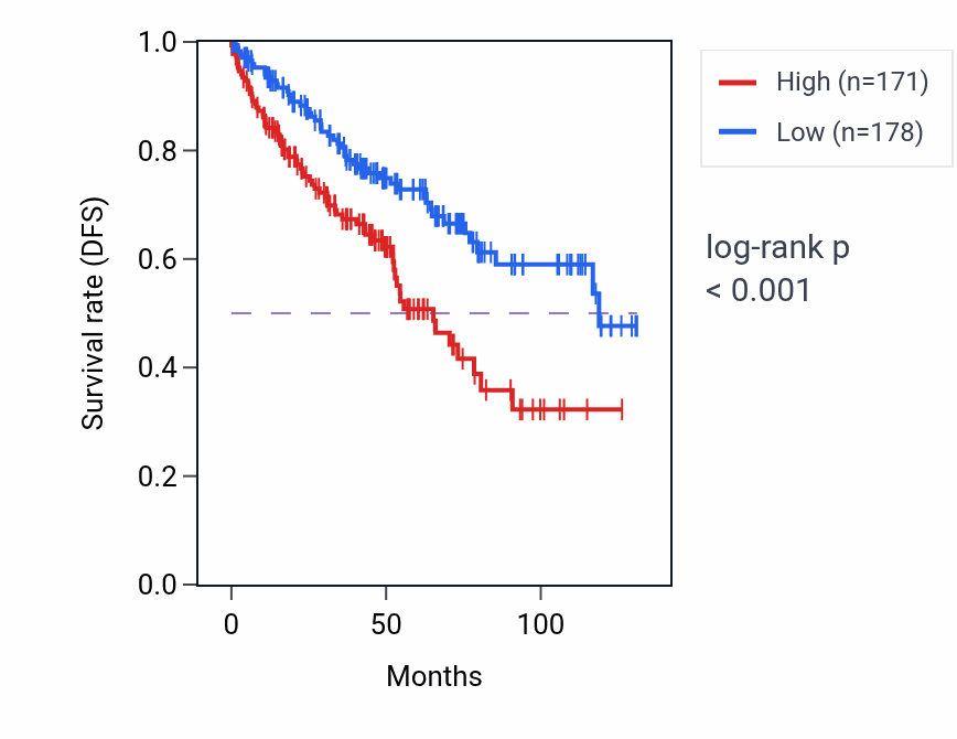 Kaplan&ndash;Meier survival curve for OGFR-AS1 RNA expression in KIRC: high vs low expression groups.