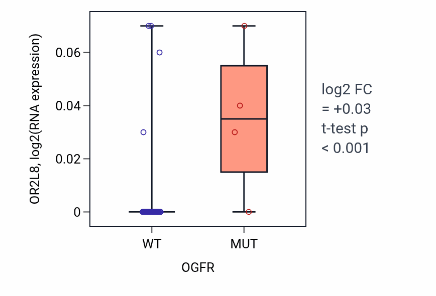 Box plot of OR2L8 in OGFR-low vs OGFR-high samples in OVARY.