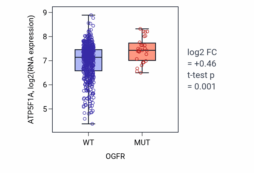 Box plot of ATP5F1A in OGFR-low vs OGFR-high samples in UCEC.