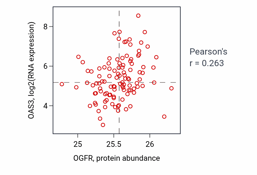 Per-sample scatter of OGFR vs OAS3 in LSCC (Pearson r = 0.26).